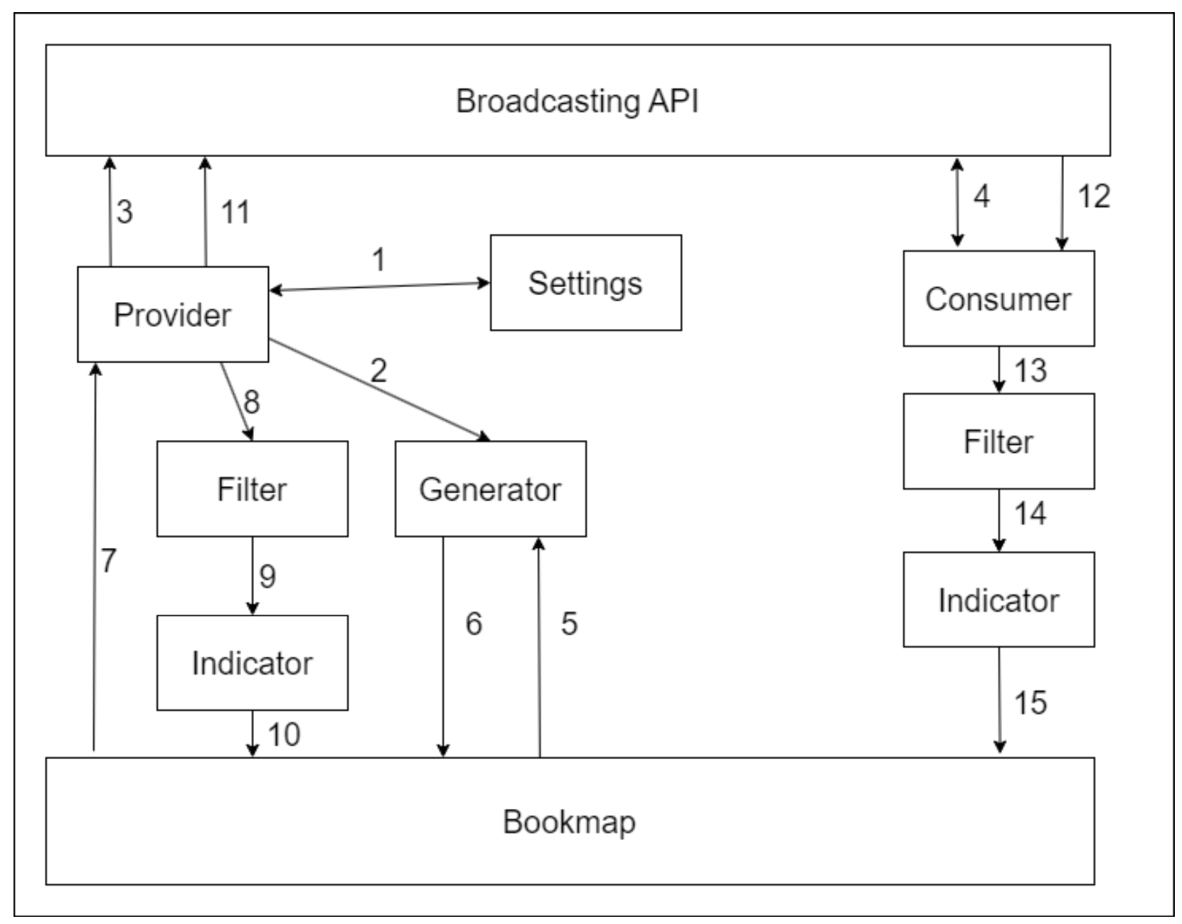 Java BrAPI Overview screenshot