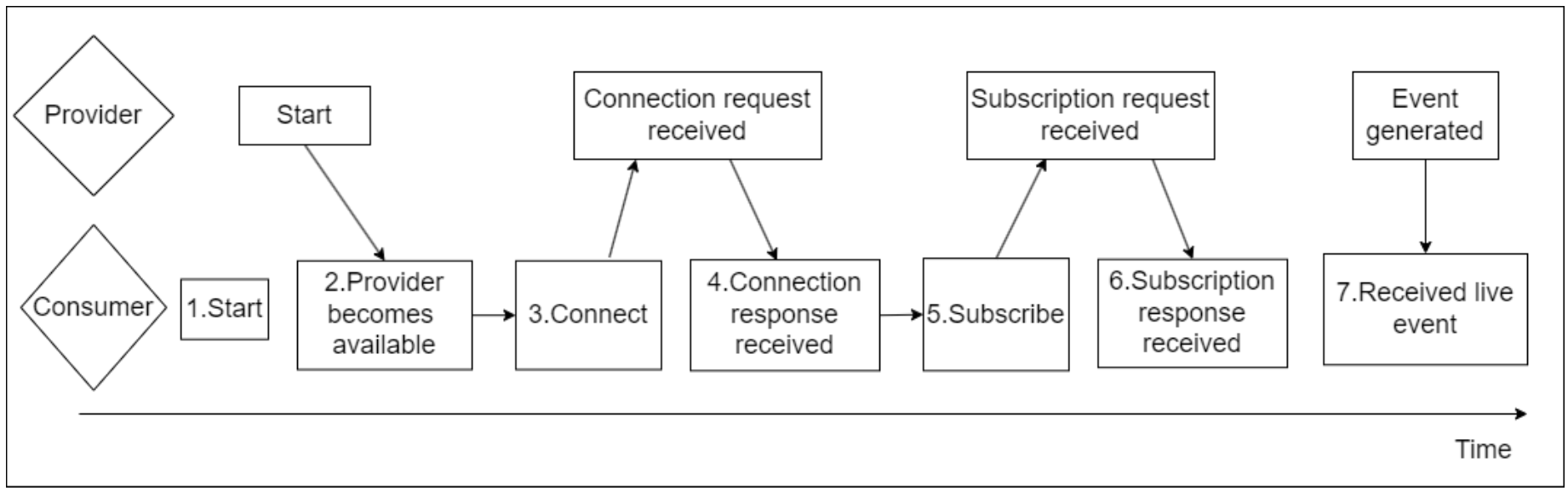 Subscription to live events screenshot